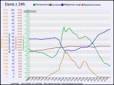 pogodabot - Podsumowanie pogody w Warszawie z 19 sierpnia 2014:

Temperatura: średnia...