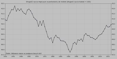 Raf_Alinski - Porównanie długości życia mężczyzn do długości życia kobiet w Polsce.
...