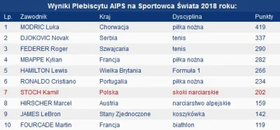 adammalysz - Kamil Stoch w międzynarodowym plebiscycie (dziennikarze 87 państw) zajął...