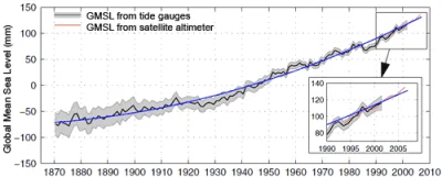 jalop - Bardzo ciekawy artykuł odnośnie poziomu morza. 

_Global mean sea level from ...