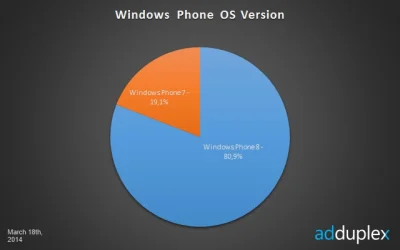 M.....m - > Większość telefonów wp w użytku to nadal 7.8, w którym jest 20% możliwośc...