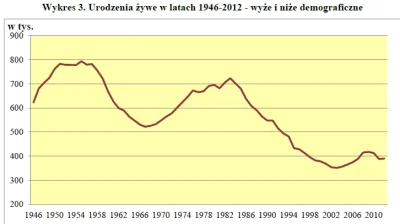 l.....v - @Pawel993: 

 akurat mamy niż demograficzny

No mamy, mamy i w tym probl...