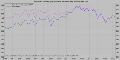 Raf_Alinski - Na wykresie ceny benzyny od stycznia 2003 r. Linia niebieska pokazuje c...