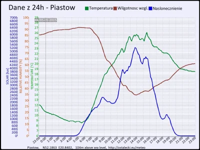 pogodabot - Podsumowanie pogody w Piastowie z 05 maja 2015:
Temperatura: średnia: 17....