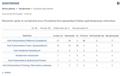 m.....u - Wyniki głosowania:

PO i PSL - głosowało przeciw.

http://www.senat.gov...