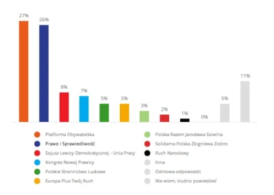 franekfm - #polityka #sondaz #millwardbrown 

#po #platformaobywatelska #pis #sld #kn...