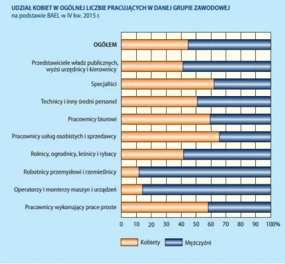 lavinka - @CorTuum: Może i dążą, ale póki co więcej kobiet pracuje w Polsce niż w Szw...