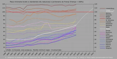 Raf_Alinski - Siła nabywcza płacy minimalnej brutto w porównaniu do Francji.

#janu...