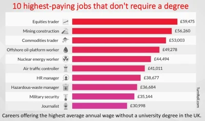 rzep - 10 najlepiej płatnych zawodów w UK, które nie wymagają wyższego wykształcenia....