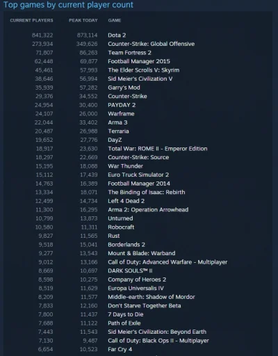 goltus - > 8 156 455 jednoczesnych użytkowników

#pcmasterrace #steam