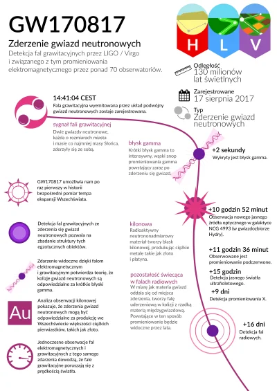 superblee66 - Infografika o zderzeniu dwóch gwiazd neutronowych i jednoczesnej obserw...