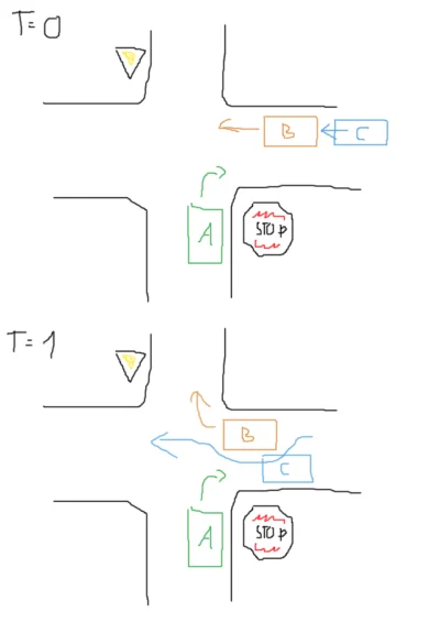 HalEmmerich - Pytanie drogowe, rysunek poglądowy poniżej.
T=0
1. Samochody B i C ja...