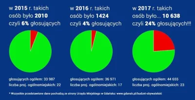 q.....q - Czy wyniki budżetu obywatelskiego w Gdańsku zostały zmanipulowane? Aktywiśc...