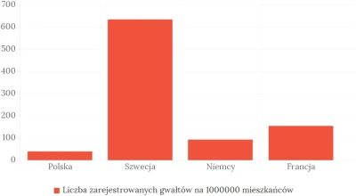 s.....a - Niemcy mają ponad dwa razy większy wskaźnik gwałtów niż Polska, a Francja p...