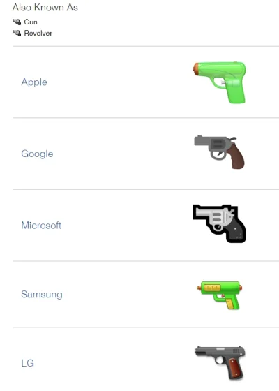 Rabusek - Lol, czemu samsung i apple maja takie badziewne gun/pistol emoji :D 

#ap...
