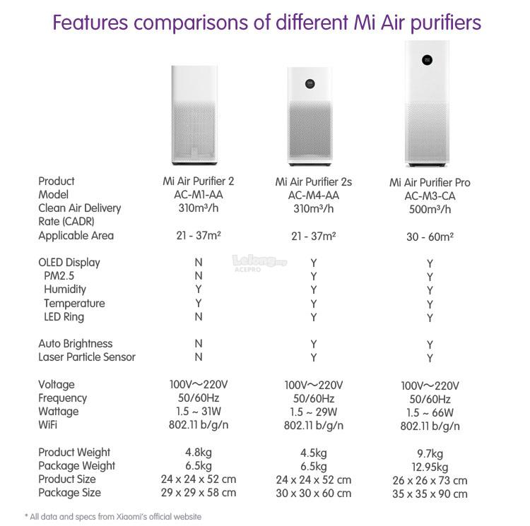 Xiaomi Purifier 3c Vs 3h