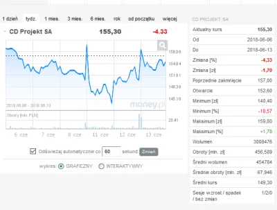 msichal - Przecież akcje są 4% niżej, niż przed tygodniem xD