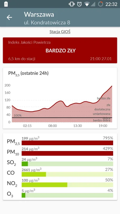 pawelk11 - Jak tam mirki powietrze zmalauo uroslo? #smog ##!$%@? #Warszawa