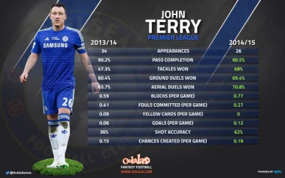 ryzu - Statystyki Johna Terry'ego w sezonie 2013/13 i 2014/15 #chelsea