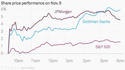 smyl - @GeorgeSorosVEVO: 
 Po zwycięstwie Trumpa rosną akcje Goldman Sachs, JP Morgan...