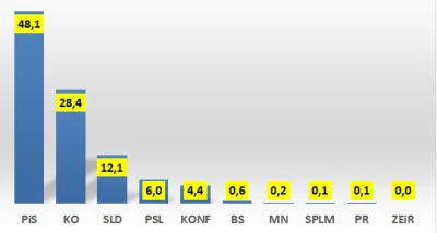 midcoastt - pisowska prognoza preferencji sejmowych od Palade( ͡° ͜ʖ ͡°)
#polityka #...