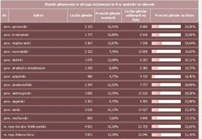 e.....3 - @zboromat: takie poparcie ma Niesiołowski w powiatach 1 powiat = 1 JOW. Mia...