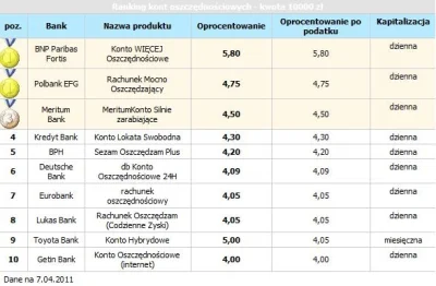 maluminse - konto lepsze niż lokata. liderem dawny #fortis, II #polbank III #meritum ...