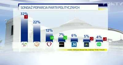 L.....e - Najnowszy sondaż.

#sondaz #4konserwy #korwin #polityka
