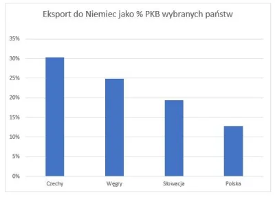 niggerinthebox - @JAI2L9LAD: Jeśli polski eksport "zważymy" PKB partnerów to wyjdzie ...