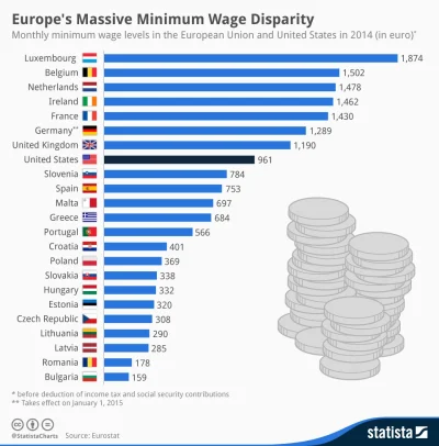 u.....r - Minimalne wynagrodzenie w UE/USA w 2014 r.

#infografika #polska #uniaeur...