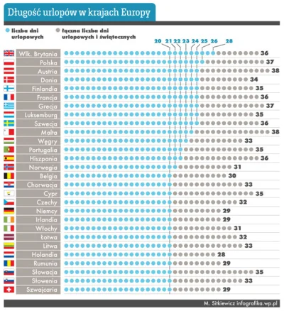 U.....e - Polacy mają prawie najwięcej wolnego w Europie