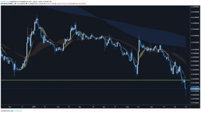 publichtml - > jakieś problemy z porównaniem wykresów, nie widzisz że BTC spada z wyż...