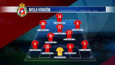 uzamkniete - #wislakrakow skład na mecz z Termalicą. Małecki w pierwszym składzie :D