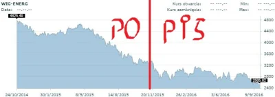 julasck - @MichalStopka_pl: Michał zapomniałeś dodać że indeks WIG-ENERG w ciągu 1-go...