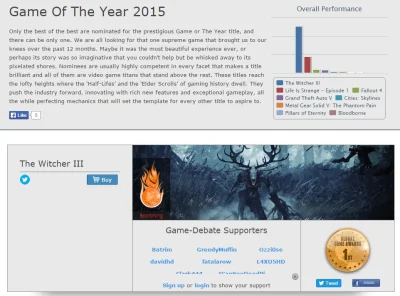 ChuckNorris_ - Game of the Year - Wiedźmin 3 - 63%, Fallout 4 - 5% ( ͡° ͜ʖ ͡°)

Dzi...