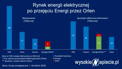 derski - Tak będzie po przejęciu wyglądał polski rynek energii elektrycznej
