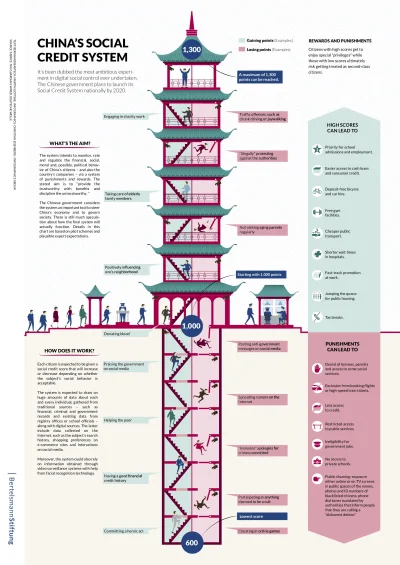 pyknik - Infografika dotycząca Systemu Oceny w Chinach ( ಠ_ಠ): 

#chiny