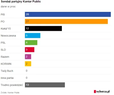 Goofas - #niewiemczybylo

http://wyborcza.pl/7,75248,21640402,najnowszy-sondaz-kant...