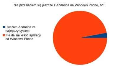 w.....8 - #heheszki #wykres #bojowkaandroid #bojowkawindowsphone