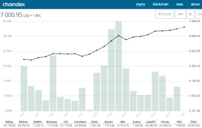 chaindex - No i poszło $7k - średnia ważona z 20 minut przekroczyła $7k

#bitcoin #...