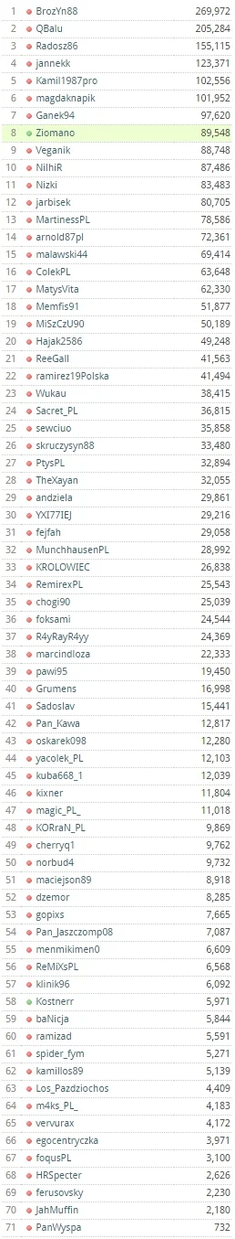 Z.....n - #mirkoligaps3 - TABELA PUNKTOWA WSZECHCZASÓW