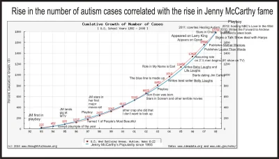 P.....u - A popularność Jenny McCarthy powoduje autyzm