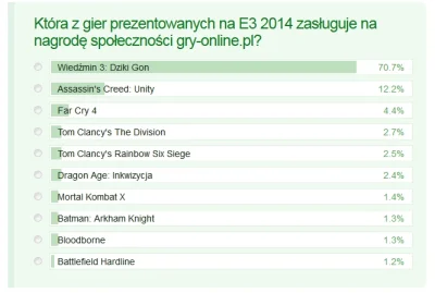 m.....i - Wiedźmin wyciął całą konkurencję swoim mieczem na potwory :P 



#gry #e320...