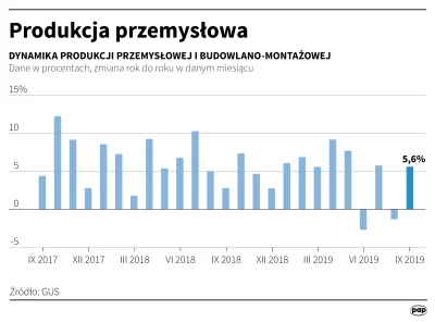 lucer - > najdłuższy od 17 lat trend spadkowy w polskim przemyśle

Tymczasem w real...