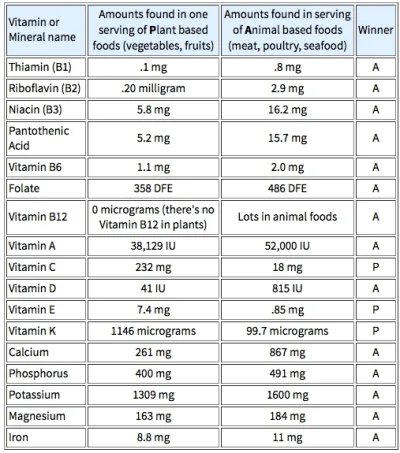 annamarking - @ahaw: http://www.ketogenic-diet-resource.com/facts-about-vitamins.html