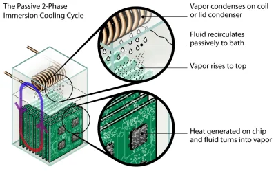 Mesk - @zetware: In a two-phase immersion cooled system, electronic components are su...