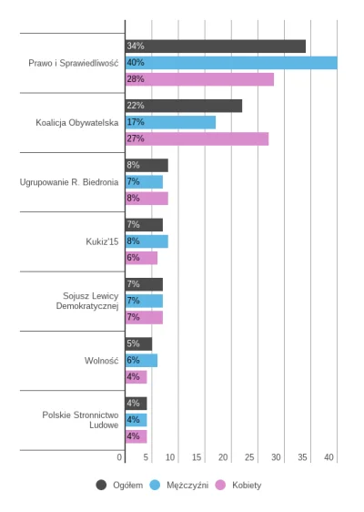 Piekarz123 - Sondaż: PiS ledwo wygrywa - gdyby głosowały tylko kobiety

Gdyby w wyb...