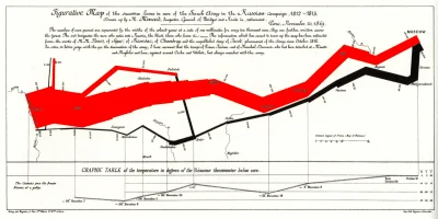 jast - @trymvs: Tu jest znakomity wykres pokazujący, jak kurczyły się siły Napoleona