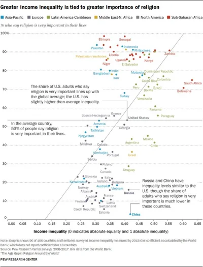 BaronAlvon_PuciPusia - Skala religijności i nierówności społecznych. Jak widać Pew Re...