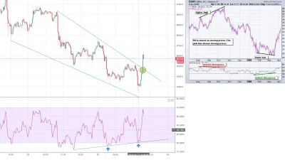 d.....y - Głupie kreski ( ͡° ͜ʖ ͡°) 

Bullish RSI divergence - wstępuje wtedy kiedy...